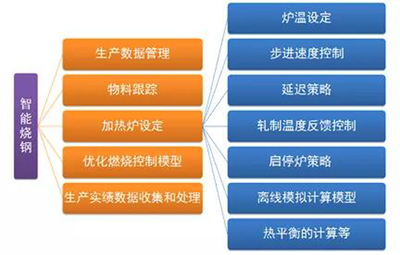中冶京誠(chéng)全生命周期智能加熱爐 以數(shù)據(jù)驅(qū)動(dòng)賦能5G智慧工廠建設(shè)
