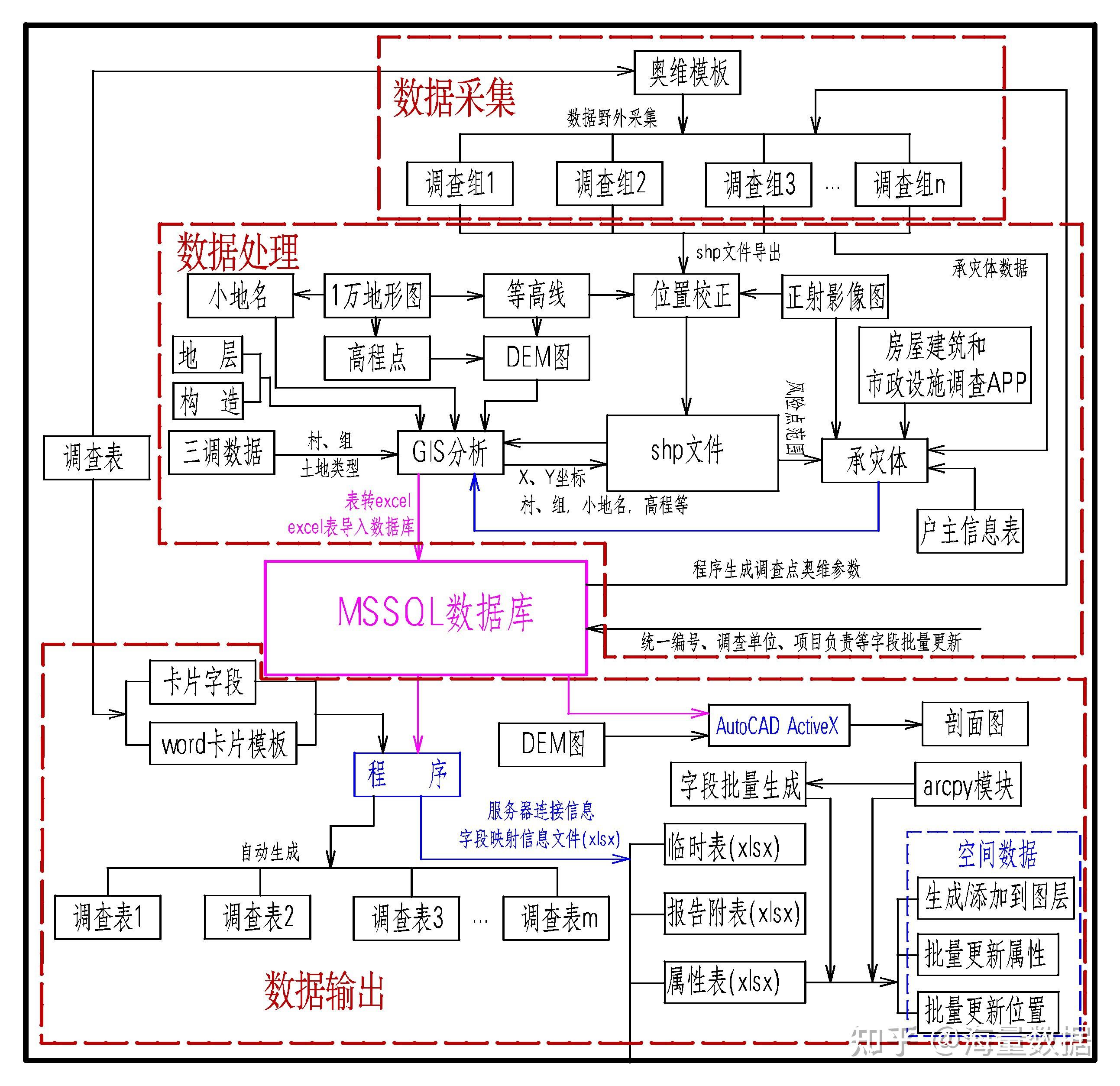 數(shù)據(jù)收集后如何快速進(jìn)行商務(wù)信息咨詢的簡(jiǎn)易分析方法